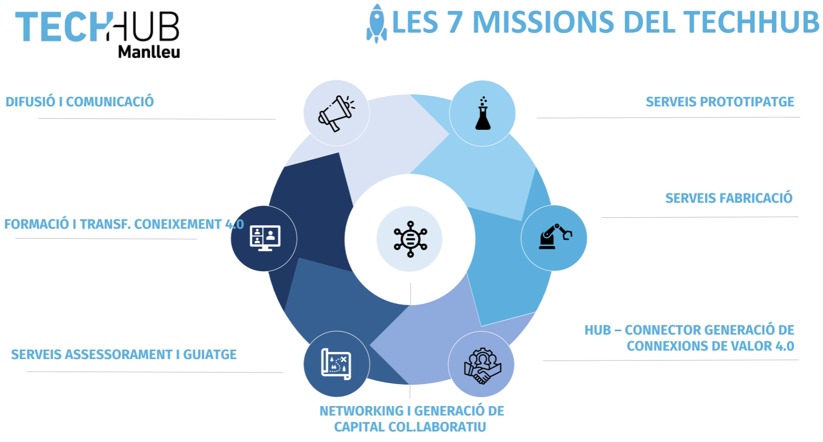 7 missions del Techhub